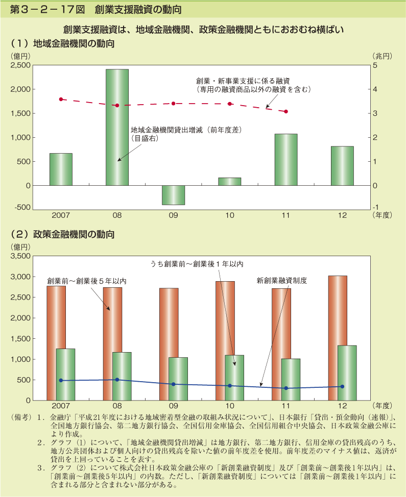 第3-2- 17 図 創業支援融資の動向