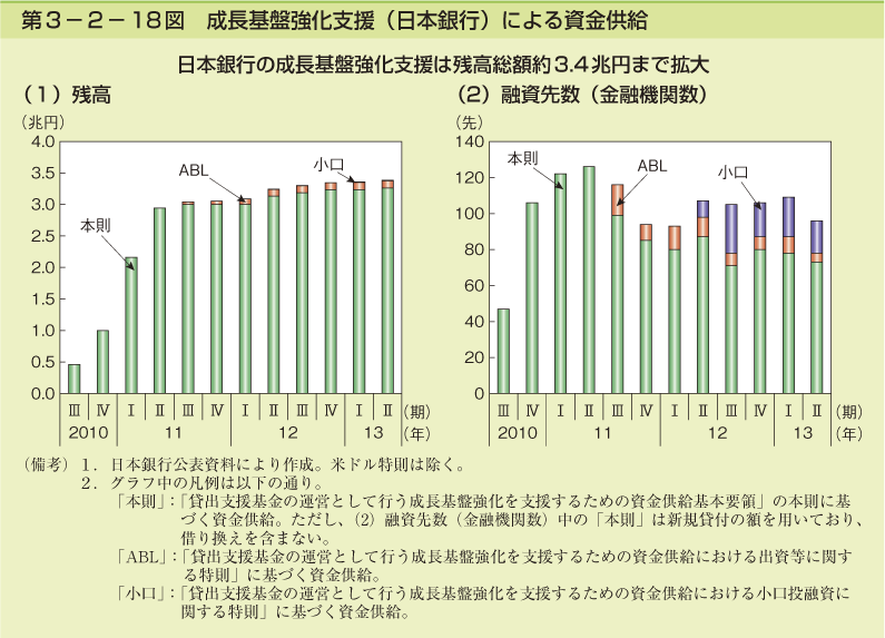 第3-2- 18 図 成長基盤強化支援(日本銀行)による資金供給