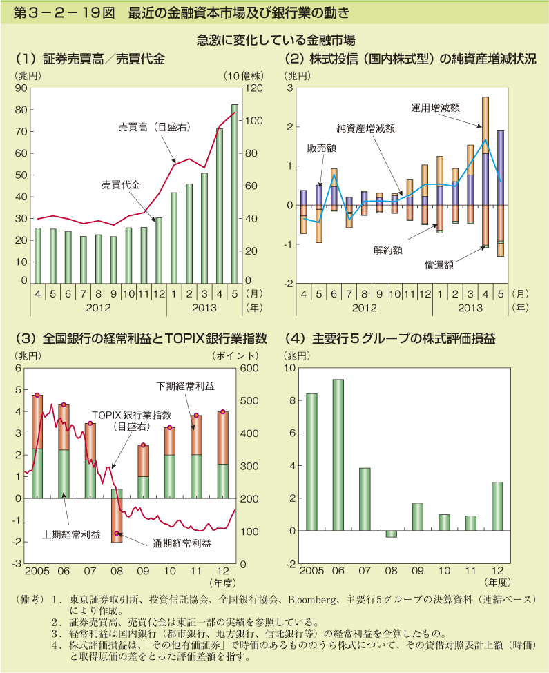 第3-2- 19 図 最近の金融資本市場及び銀行業の動き