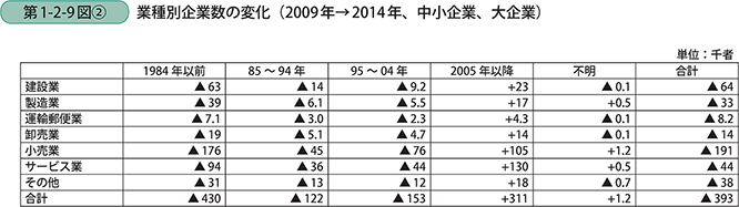 業種別企業数の変化（2009年→2014年、中小企業、大企業）