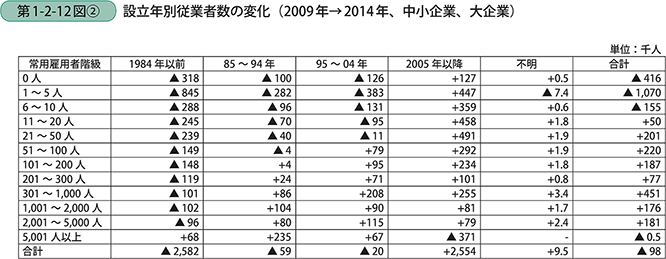 設立年別従業者数の変化（2009年→2014年、中小企業、大企業）