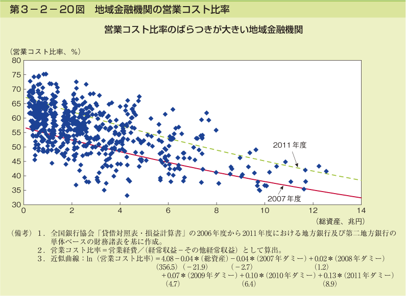 第3-2- 20 図 地域金融機関の営業コスト比率