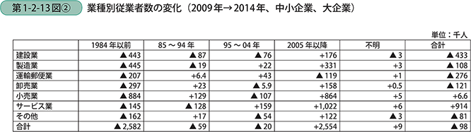 業種別従業者数の変化（2009年→2014年、中小企業、大企業）