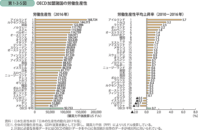 OECD加盟諸国の労働生産性