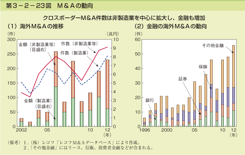 第3-2- 23 図 M & A の動向