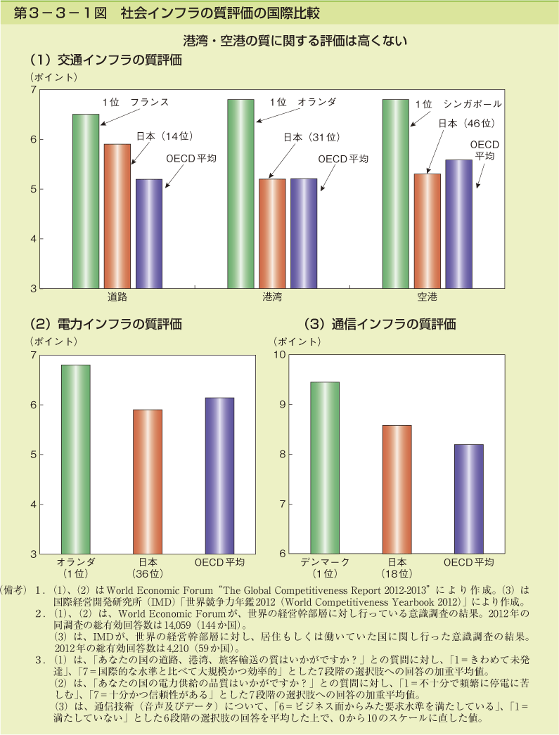 第3-3-1図 社会インフラの質評価の国際比較