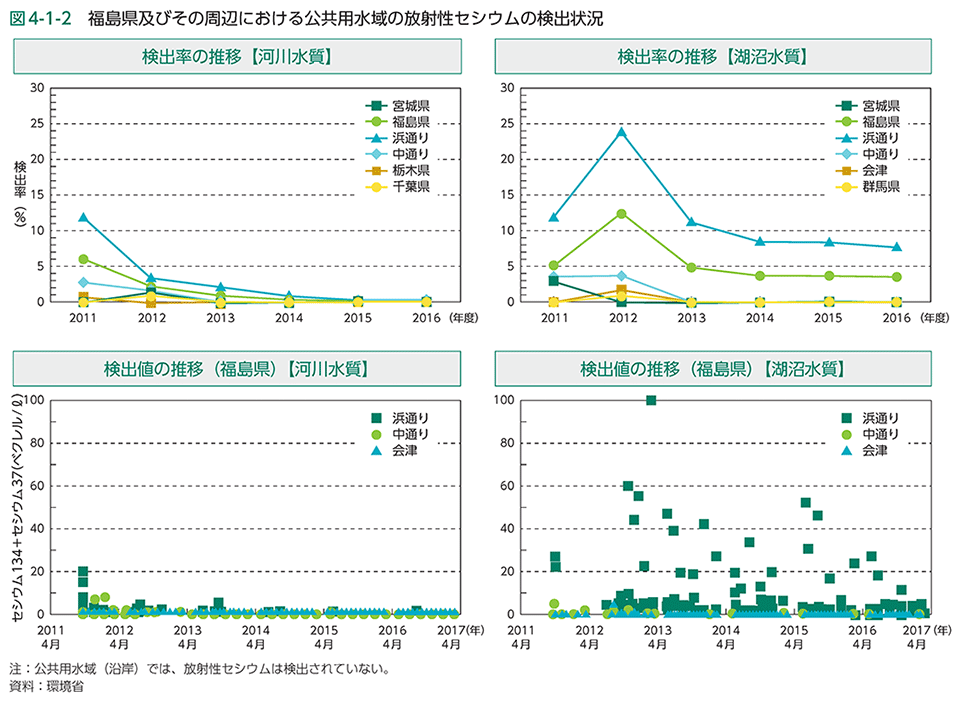 図4-1-2 福島県及びその周辺における公共用水域の放射性セシウムの検出状況