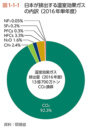 図1-1-1 日本が排出する温室効果ガスの内訳（2016年単年度）