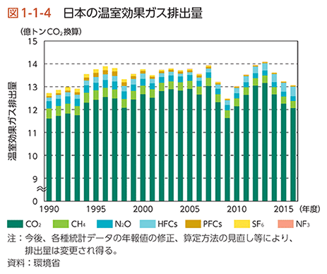 図1-1-4 日本の温室効果ガス排出量