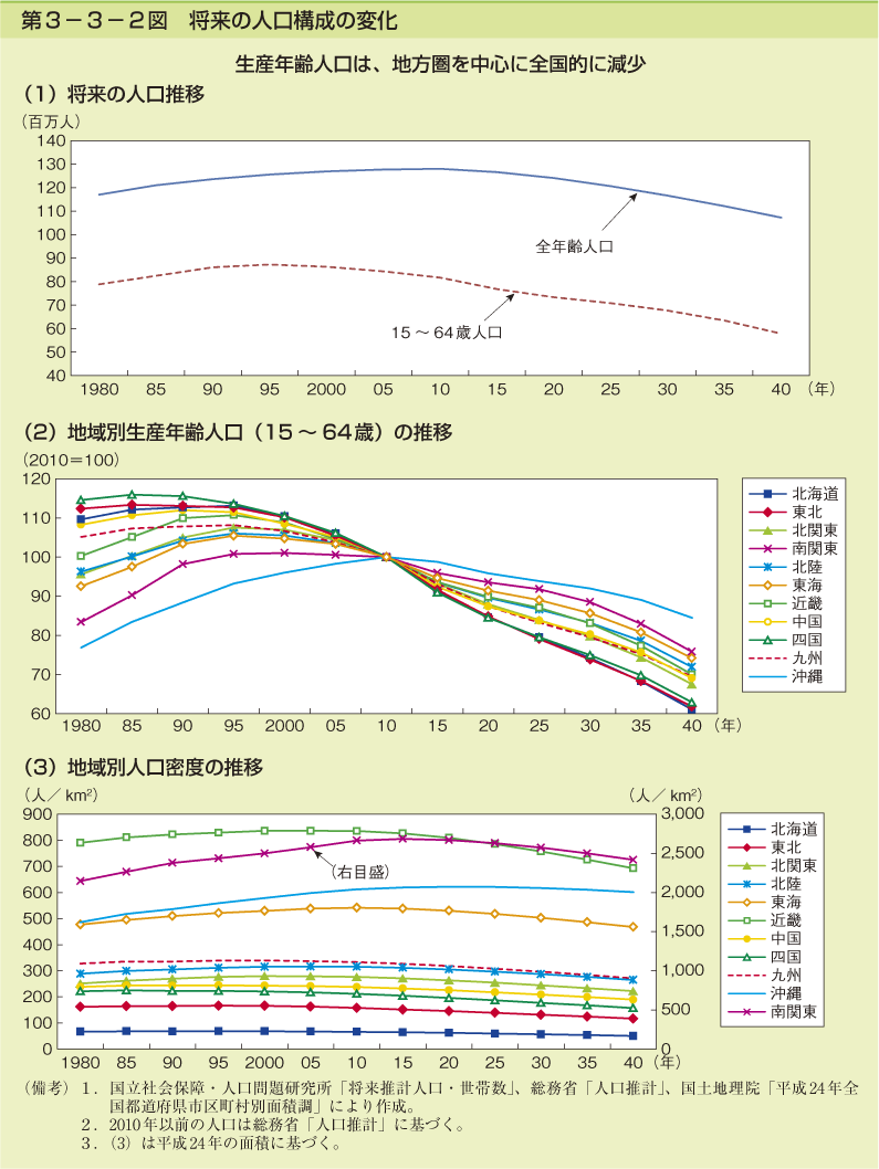 第3-3-2図 将来の人口構成の変化