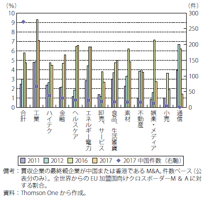 第Ⅰ-2-2-57図　EU向け域外国企業によるM&Aに占める中国割合