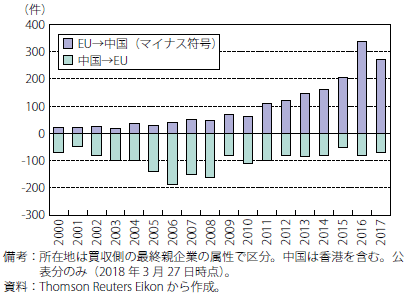 第Ⅰ-2-2-58図　EU加盟国と中国のM&A