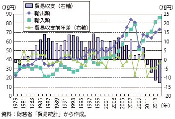 第Ⅰ-1-1-1-1図　貿易収支の推移