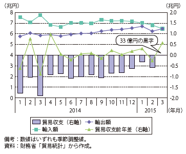 第Ⅰ-1-1-1-2図　貿易収支の推移（季節調整値、2014年1月～2015年3月）