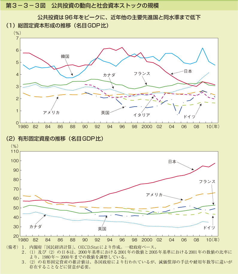 第3-3-3図 公共投資の動向と社会資本ストックの規模