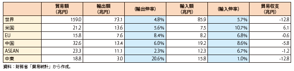 第Ⅰ-1-1-1-3表　我が国の貿易額（相手国・地域別）