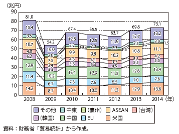 第Ⅰ-1-1-1-4図　主要国・地域別の輸出額の推移