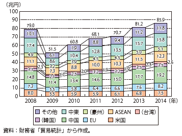 第Ⅰ-1-1-1-5図　主要国・地域別の輸入額の推移