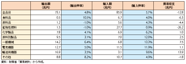 第Ⅰ-1-1-1-6表　我が国の品目別輸出入額