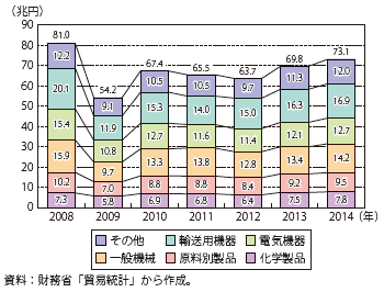 第Ⅰ-1-1-1-7図　主要品目別の輸出額の推移