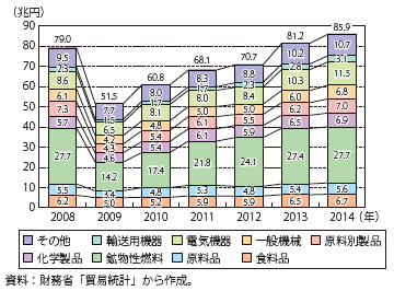 第Ⅰ-1-1-1-8図　主要品目別の輸入額の推移