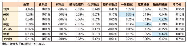 第Ⅰ-1-1-1-9表　貿易相手国・地域別の輸出額増減寄与度