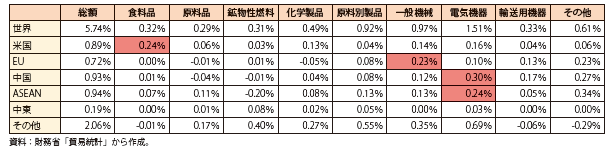 第Ⅰ-1-1-1-10表　貿易相手国・地域別の輸入額増減寄与度