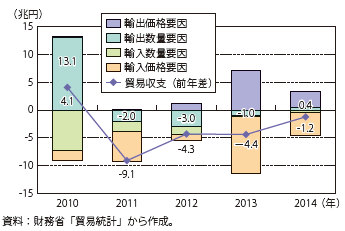 第Ⅰ-1-1-1-11図　貿易収支前年差の要因分解