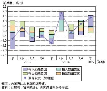 第Ⅰ-1-1-1-12図　貿易収支（季節調整値）前期差の要因分解