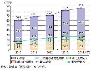 第Ⅰ-1-1-1-13図　鉱物性燃料輸入額及び輸入総額の推移