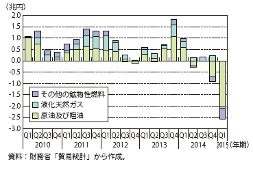 第Ⅰ-1-1-1-14図　鉱物性燃料輸入額前年同期差の推移