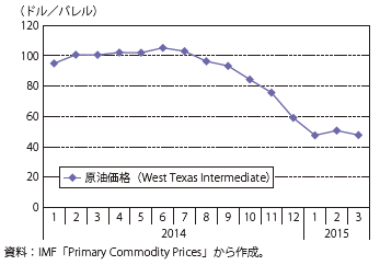 第Ⅰ-1-1-1-15図　原油の国際価格の推移