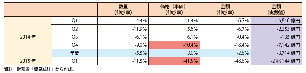 第Ⅰ-1-1-1-16表　原粗油の輸入に関する前年同期との比較（2014年）