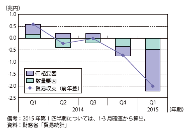 第Ⅰ-1-1-1-17図　原粗油輸入額前年同期差の要因分解