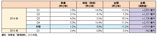 第Ⅰ-1-1-1-18表　液化天然ガス（LNG）の輸入に関する前年同期との比較（2014年）