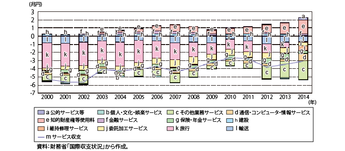 第Ⅰ-1-1-2-2図　サービス収支の推移