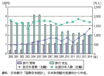 第Ⅰ-1-1-2-3図　旅行収支、訪日外客数、出国日本人数の推移