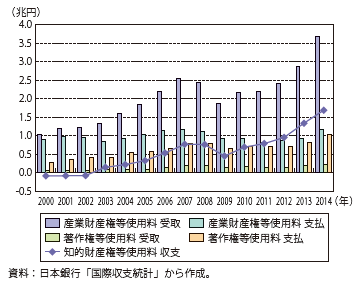 第Ⅰ-1-1-2-4図　産業財産権等使用料・著作権等使用料（受取・支払）の推移