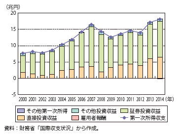 第Ⅰ-1-1-3-2図　第一次所得収支の推移