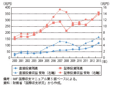 第Ⅰ-1-1-3-3図　対外投資残高及び投資収益の推移