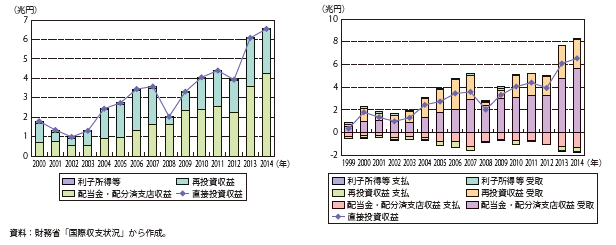 第Ⅰ-1-1-3-4図　直接投資収益の推移（2000年～2014年）