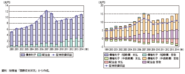 第Ⅰ-1-1-3-5図　証券投資収益の推移（2000年～2014年）