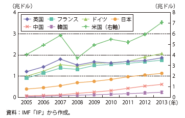 第Ⅰ-1-1-3-6図　各国の直接投資残高の推移