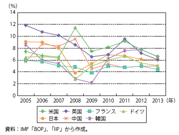 第Ⅰ-1-1-3-7図　各国の直接投資収益率の推移