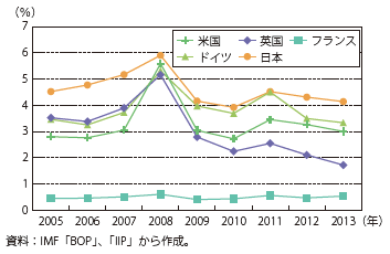 第Ⅰ-1-1-3-9図　各国の証券投資収益率の推移