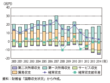 第Ⅰ-1-2-1-1図　経常収支の推移（2000年～2014年）