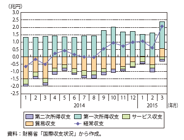 第Ⅰ-1-2-1-2図　常収支の推移（季節調整値、2014年1月～2015年3月）