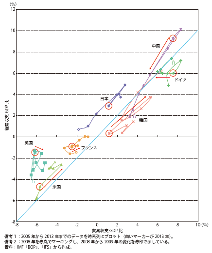 第Ⅰ-1-2-2-1図　各国の貿易収支対GDP比と経常収支対GDP比の推移（2005年～2013年）