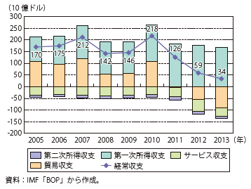 第Ⅰ-1-2-2-2図　日本の経常収支の推移