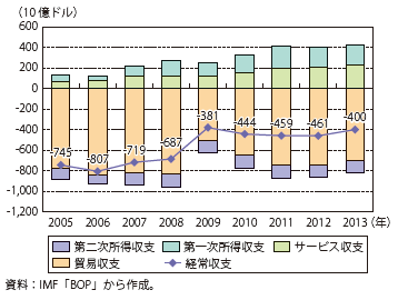 第Ⅰ-1-2-2-3図　米国の経常収支の推移